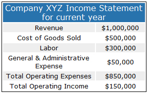 operating explanation mathematical ratio margin xyz income consider statement works company