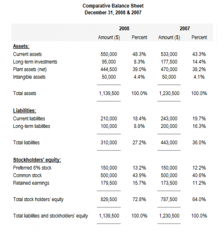 financial analysis vertical statements statement balance sheet common accounting example comparative income business sample template mathematical solution