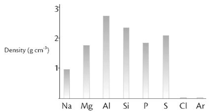 Density In Modern Periodic Table Qs Study