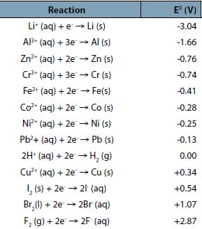 standard potentials reduction list study chemistry a2 qsstudy