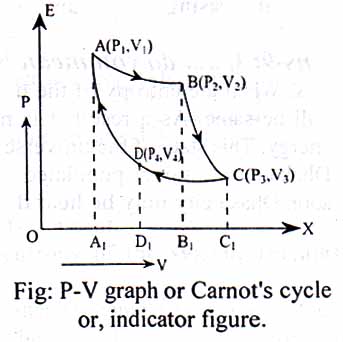 Carnot's Cycle