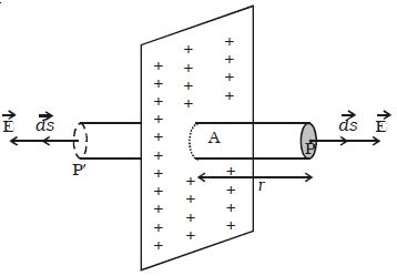 application of gausss law electric field due to an infinite electric field infinite sheet