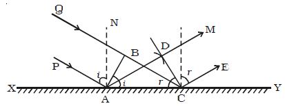 reflection of plane wavefront at a plane surface