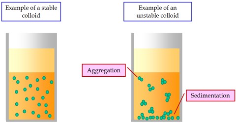 Colloid - Easy to Understand Definition
