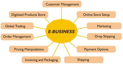 E Business The Origin Of Electronic Business