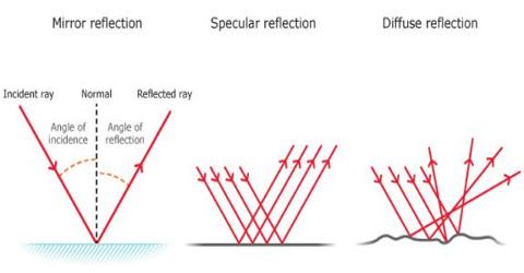 Reflection of Light on different Objects or Surfaces