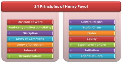 Fayol’s Principles of Management