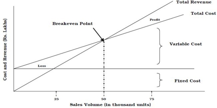 what is a breakeven analysis