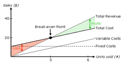 what is breakeven analysis