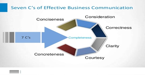 7cs of effective communication with examples