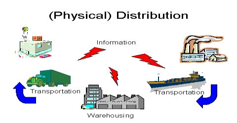 Image result for physical distribution