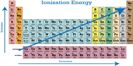enthalpy of ionization or ionization energy qs study ionization energy
