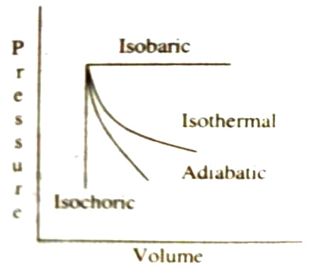 Isochoric and Isobaric Processes in Thermodynamics - QS Study