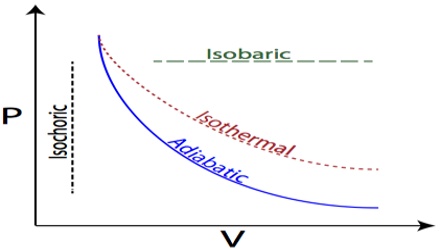 isothermal and adiabatic changes pdf