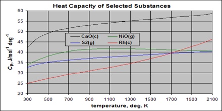 Near room temperature, the molar specific heat of all metals is