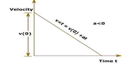 Velocity-Time Graph: Uniform Retardation and non-Uniform Acceleration