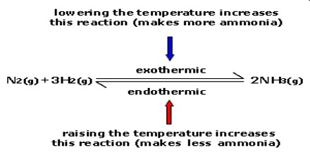 equilibrium temperature effect heat reaction kj 3h 2nh