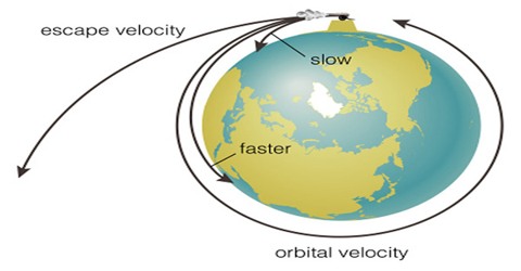 Escape Velocity - QS Study