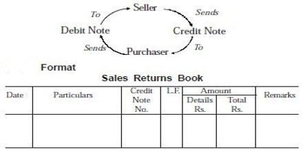 returns inwards or sales returns definition