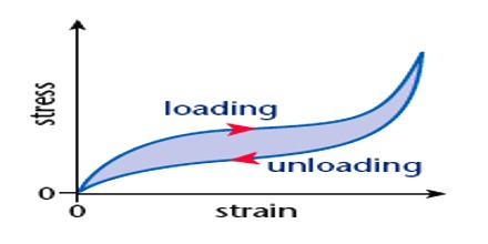 Dimensions of Strain