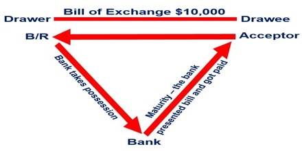 Discounting Of Bill Of Exchange Qs Study