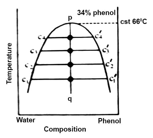 water phenol phase diagram liquid liquid equilibria in partially miscible systems water phenol phase diagram liquid liquid equilibria in partially miscible systems