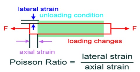 Poisson's Ratio Explanation - QS Study