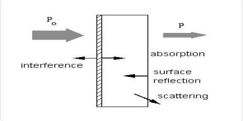 why monochromatic light is used in beer lambert law
