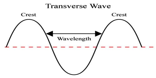 characteristics-of-transverse-waves-qs-study