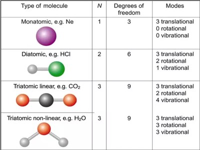 define degree of freedom with example in physics