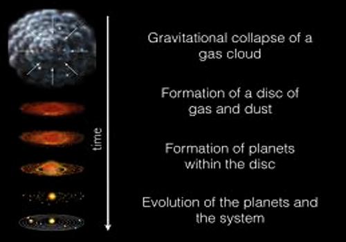Formation of Planets - QS Study
