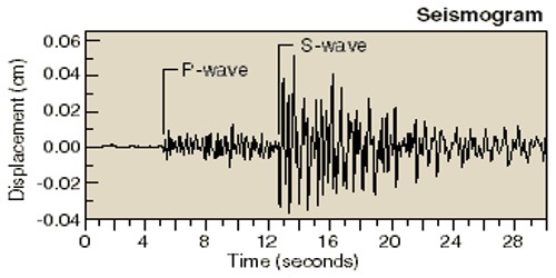 Earthquake scale range