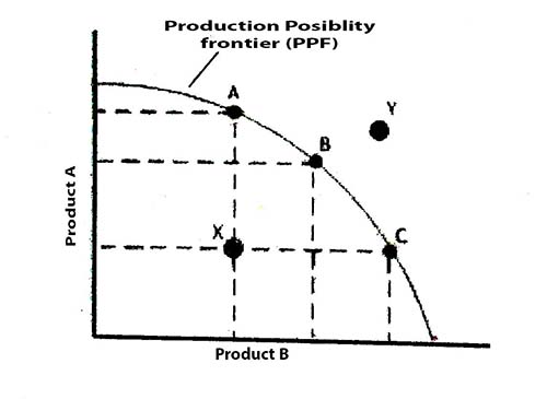 31 The Unattainable Points In A Production Possibilities Diagram Are