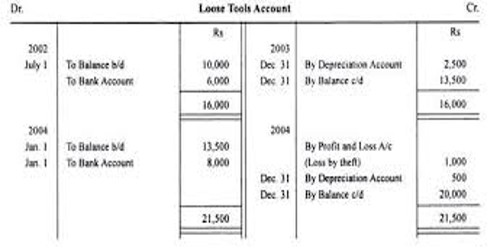 Revaluation Method of Calculating Depreciation
