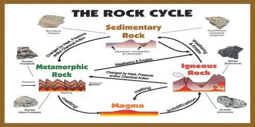 Rock Cycle - QS Study