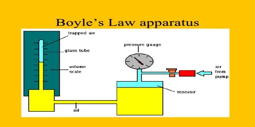 boyle law