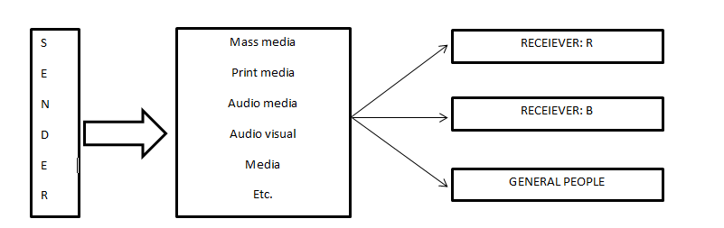 What is mass communication? QS Study