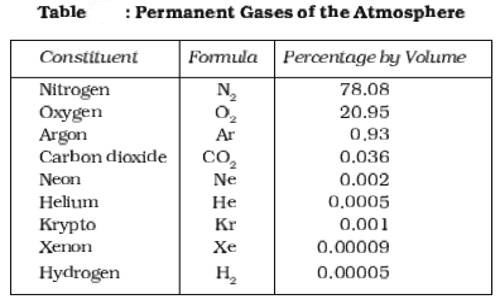 Composition of Atmosphere - QS Study Composition of Atmosphere - QS Study