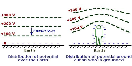 Potential Of The Earth Or Ground QS Study