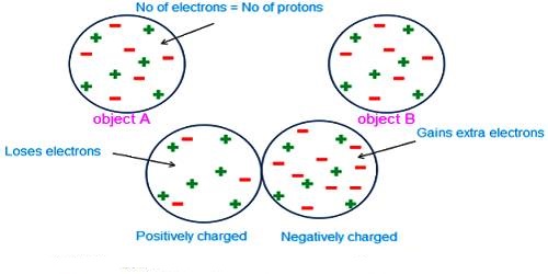 define quantization of charge class 12th