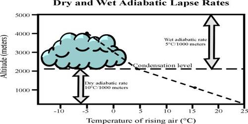adiabatic lapse rate