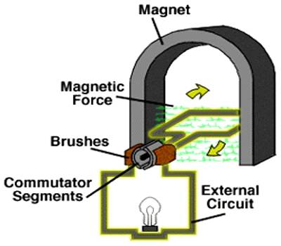 magnetic induction electricity current electric faraday michael study coil wire device field