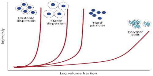 Viscosity: Properties of Colloids