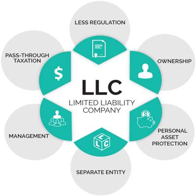 Limited Liability Company - QS Study