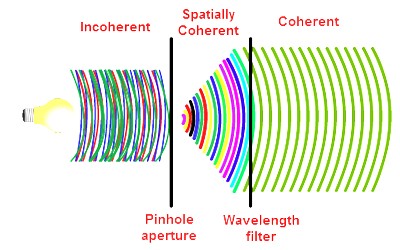 what are coherent sources of light in physics