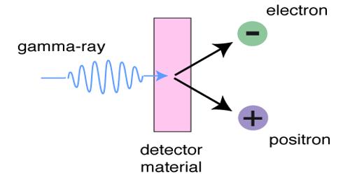 Principle Of Gamma Ray QS Study