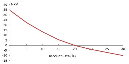 npv profile