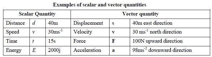 table scalar vector and of quantities Scalar QS Quantity Explain Study and Vector table scalar vector and of quantities Scalar QS Quantity Explain Study and Vector
