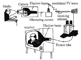 How Television Work? - QS Study