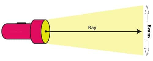 Define Light Rays And Beams Qs Study